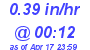Milwaukee Weather Rain Rate Today