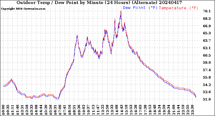 Milwaukee Weather Outdoor Temp / Dew Point<br>by Minute<br>(24 Hours) (Alternate)