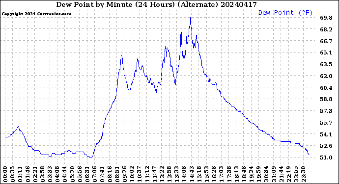 Milwaukee Weather Dew Point<br>by Minute<br>(24 Hours) (Alternate)