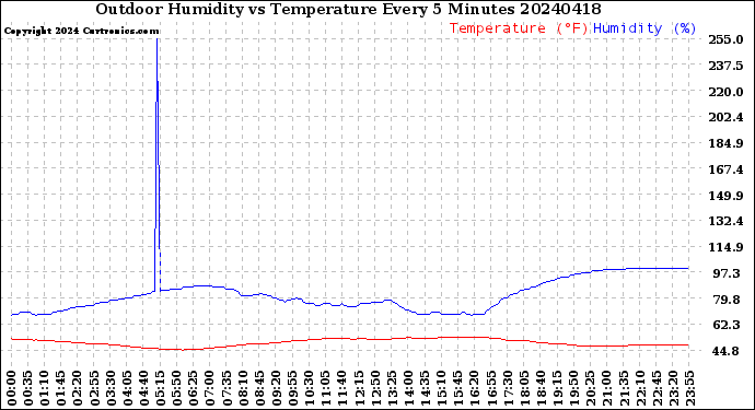 Milwaukee Weather Outdoor Humidity<br>vs Temperature<br>Every 5 Minutes