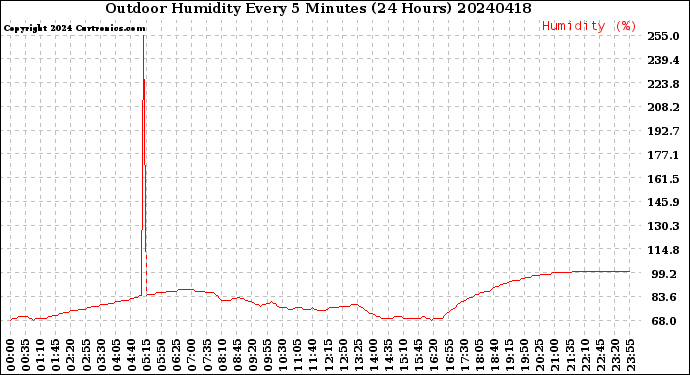 Milwaukee Weather Outdoor Humidity<br>Every 5 Minutes<br>(24 Hours)