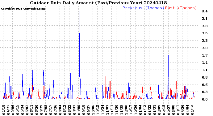 Milwaukee Weather Outdoor Rain<br>Daily Amount<br>(Past/Previous Year)