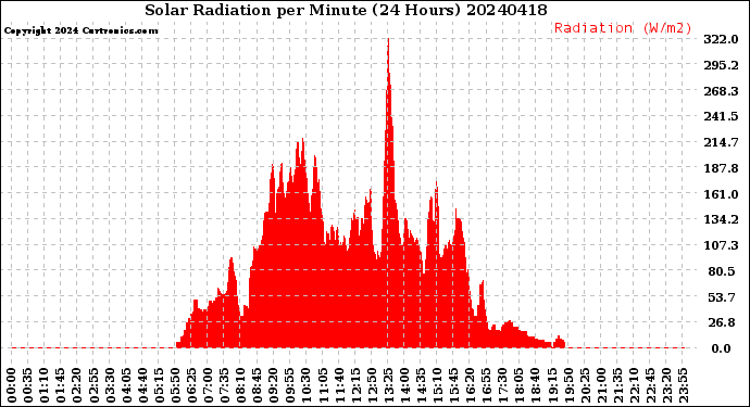 Milwaukee Weather Solar Radiation<br>per Minute<br>(24 Hours)