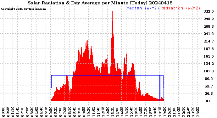 Milwaukee Weather Solar Radiation<br>& Day Average<br>per Minute<br>(Today)
