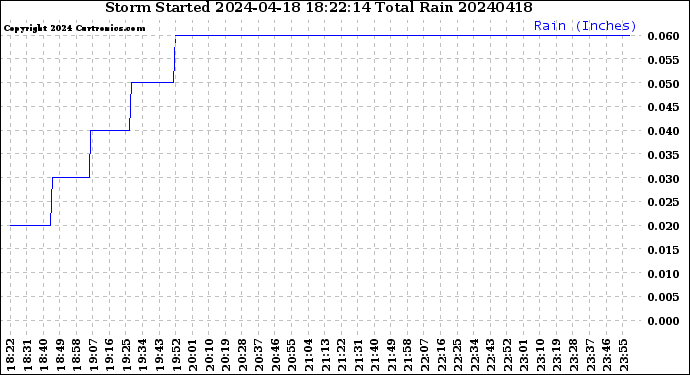 Milwaukee Weather Storm<br>Started 2024-04-18 18:22:14<br>Total Rain