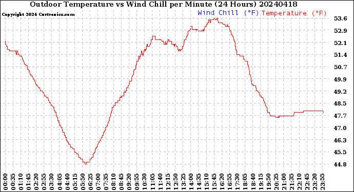 Milwaukee Weather Outdoor Temperature<br>vs Wind Chill<br>per Minute<br>(24 Hours)