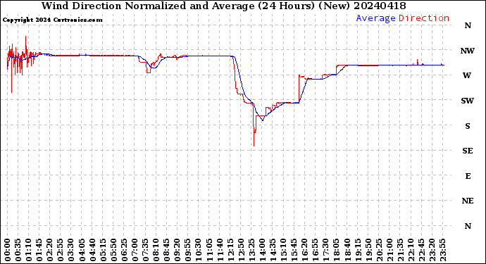 Milwaukee Weather Wind Direction<br>Normalized and Average<br>(24 Hours) (New)