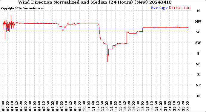 Milwaukee Weather Wind Direction<br>Normalized and Median<br>(24 Hours) (New)