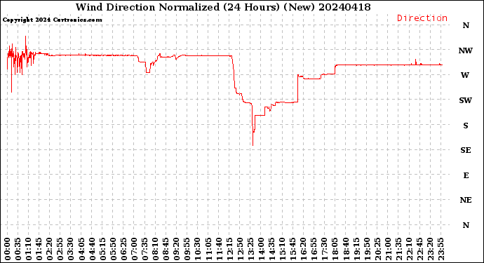 Milwaukee Weather Wind Direction<br>Normalized<br>(24 Hours) (New)