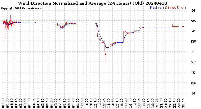Milwaukee Weather Wind Direction<br>Normalized and Average<br>(24 Hours) (Old)