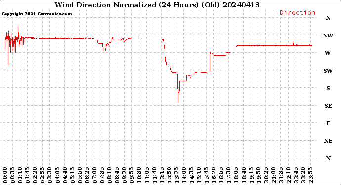 Milwaukee Weather Wind Direction<br>Normalized<br>(24 Hours) (Old)