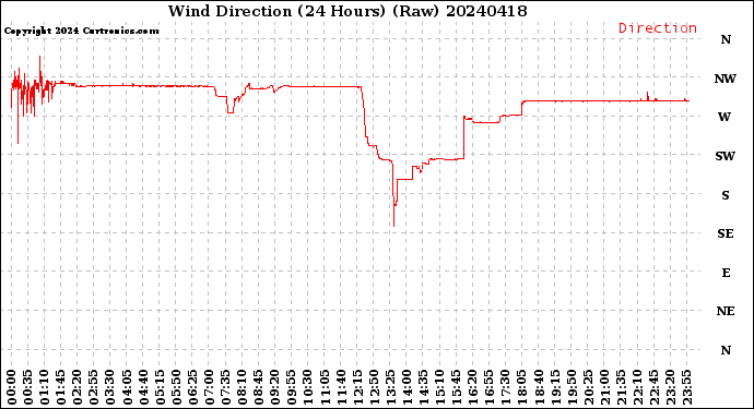 Milwaukee Weather Wind Direction<br>(24 Hours) (Raw)