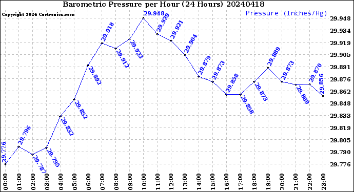 Milwaukee Weather Barometric Pressure<br>per Hour<br>(24 Hours)