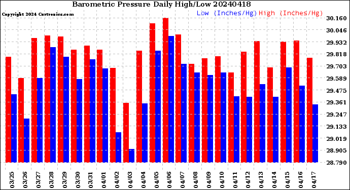 Milwaukee Weather Barometric Pressure<br>Daily High/Low