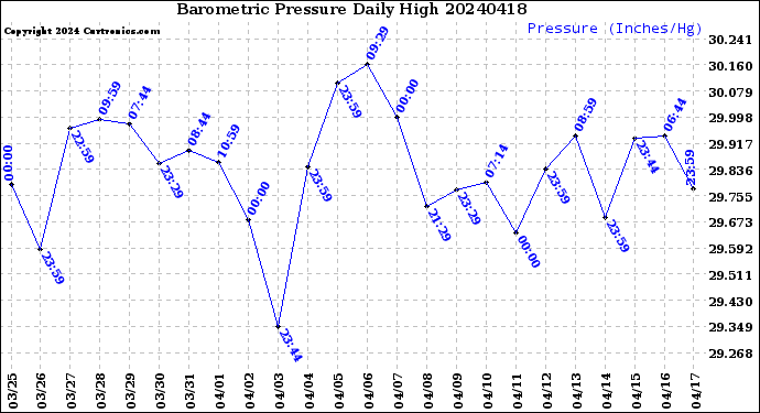 Milwaukee Weather Barometric Pressure<br>Daily High