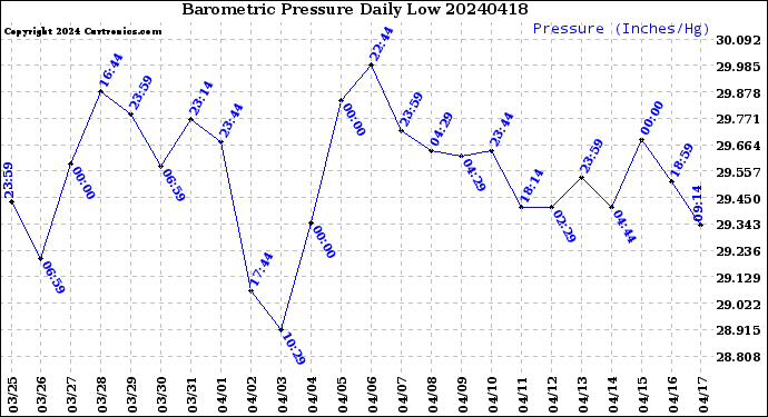 Milwaukee Weather Barometric Pressure<br>Daily Low