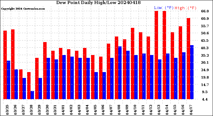 Milwaukee Weather Dew Point<br>Daily High/Low
