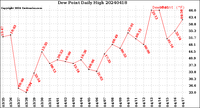 Milwaukee Weather Dew Point<br>Daily High