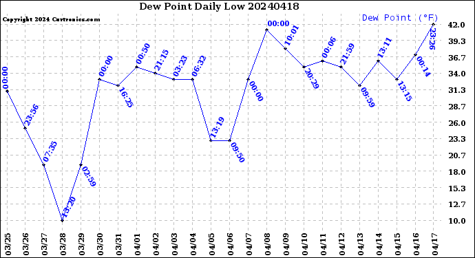 Milwaukee Weather Dew Point<br>Daily Low