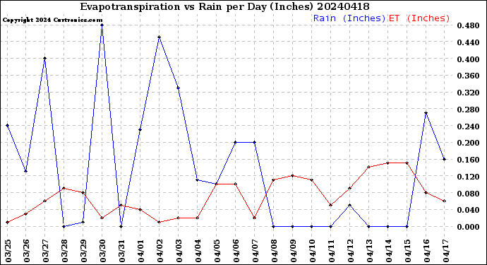 Milwaukee Weather Evapotranspiration<br>vs Rain per Day<br>(Inches)