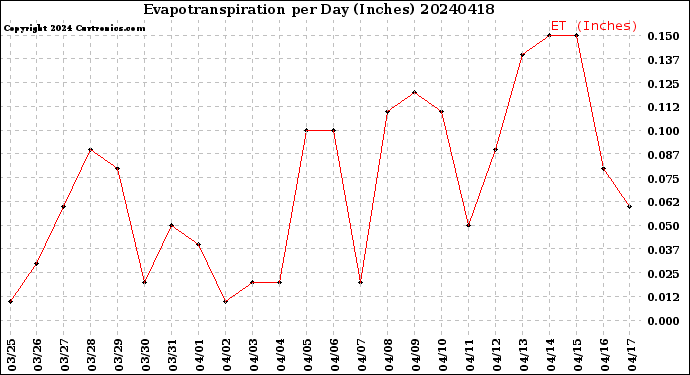 Milwaukee Weather Evapotranspiration<br>per Day (Inches)