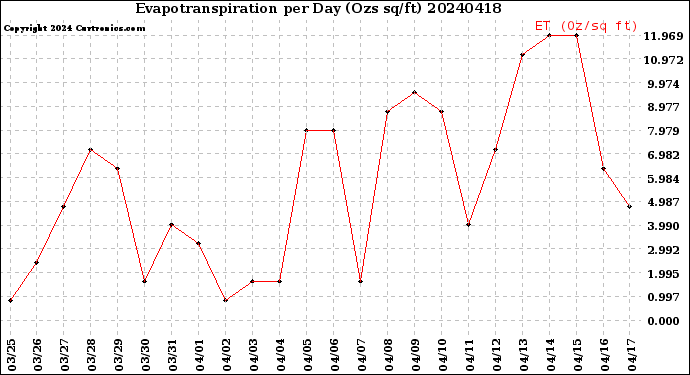 Milwaukee Weather Evapotranspiration<br>per Day (Ozs sq/ft)