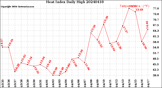 Milwaukee Weather Heat Index<br>Daily High