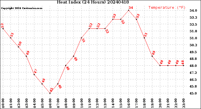 Milwaukee Weather Heat Index<br>(24 Hours)