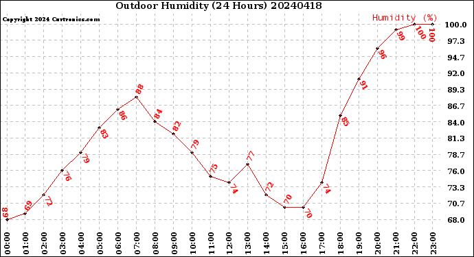 Milwaukee Weather Outdoor Humidity<br>(24 Hours)