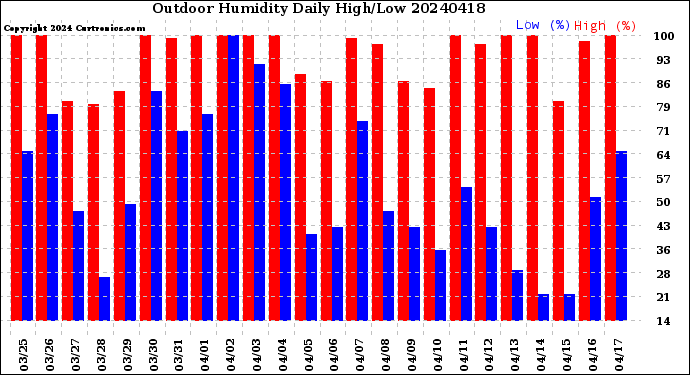 Milwaukee Weather Outdoor Humidity<br>Daily High/Low