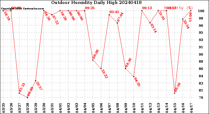 Milwaukee Weather Outdoor Humidity<br>Daily High
