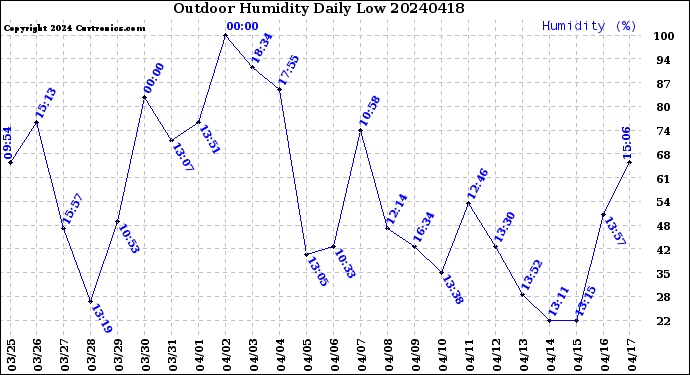 Milwaukee Weather Outdoor Humidity<br>Daily Low