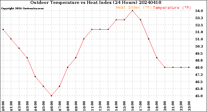 Milwaukee Weather Outdoor Temperature<br>vs Heat Index<br>(24 Hours)