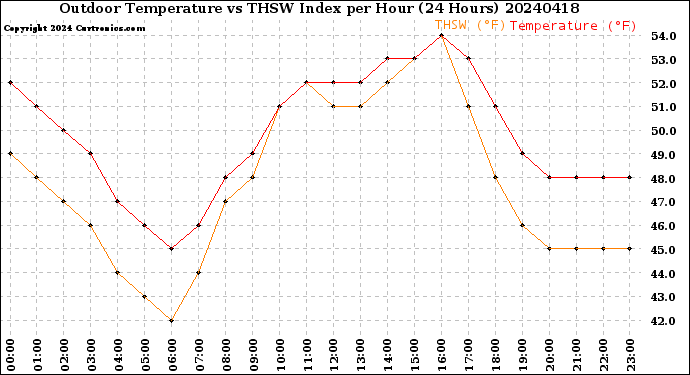 Milwaukee Weather Outdoor Temperature<br>vs THSW Index<br>per Hour<br>(24 Hours)