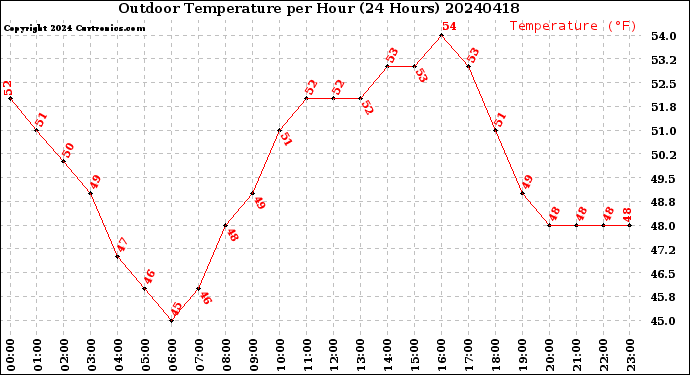 Milwaukee Weather Outdoor Temperature<br>per Hour<br>(24 Hours)
