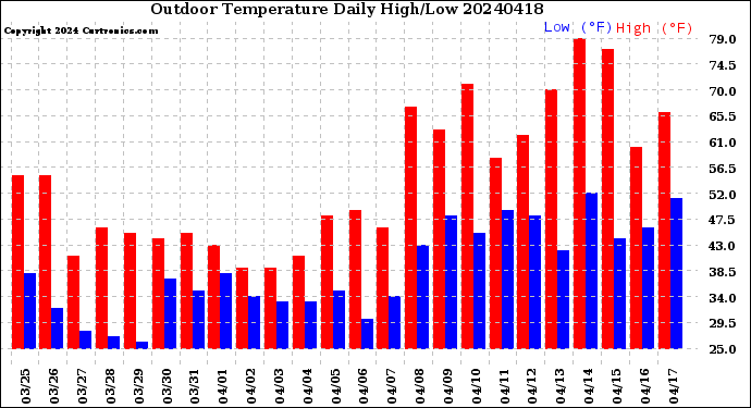 Milwaukee Weather Outdoor Temperature<br>Daily High/Low