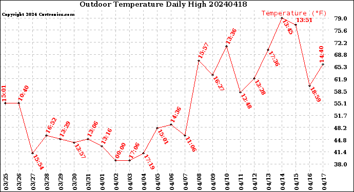 Milwaukee Weather Outdoor Temperature<br>Daily High