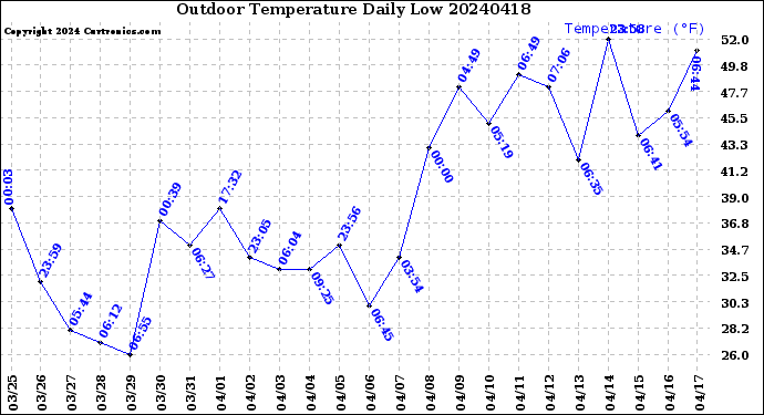 Milwaukee Weather Outdoor Temperature<br>Daily Low