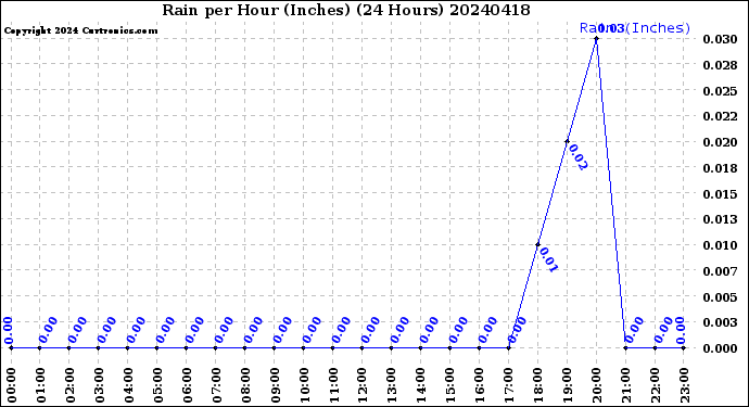 Milwaukee Weather Rain<br>per Hour<br>(Inches)<br>(24 Hours)