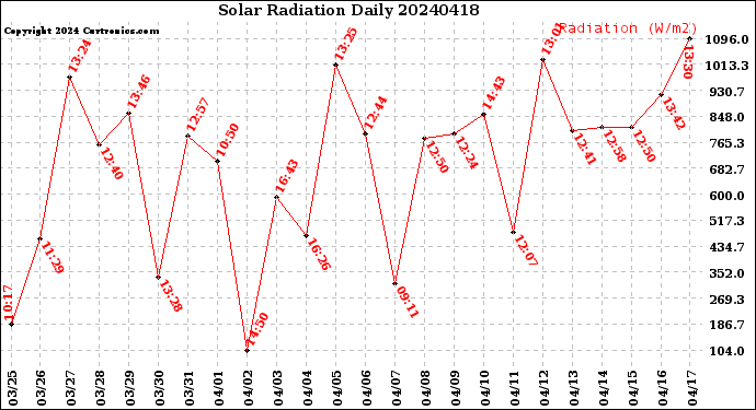 Milwaukee Weather Solar Radiation<br>Daily
