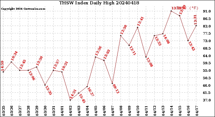 Milwaukee Weather THSW Index<br>Daily High
