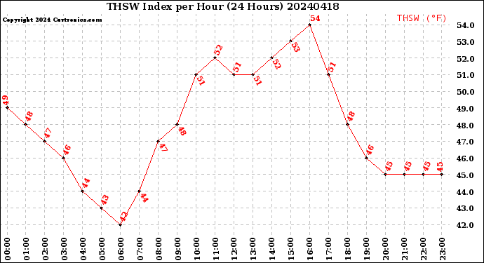 Milwaukee Weather THSW Index<br>per Hour<br>(24 Hours)