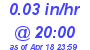 Milwaukee Weather Rain Rate Today