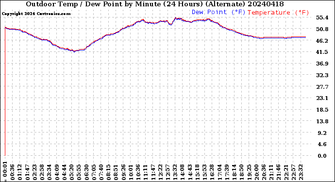 Milwaukee Weather Outdoor Temp / Dew Point<br>by Minute<br>(24 Hours) (Alternate)