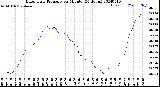 Milwaukee Weather Barometric Pressure<br>per Minute<br>(24 Hours)