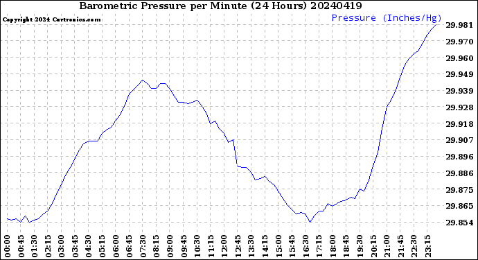 Milwaukee Weather Barometric Pressure<br>per Minute<br>(24 Hours)