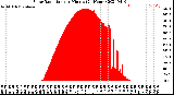 Milwaukee Weather Solar Radiation<br>per Minute<br>(24 Hours)