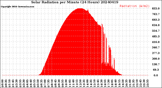 Milwaukee Weather Solar Radiation<br>per Minute<br>(24 Hours)