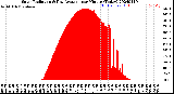 Milwaukee Weather Solar Radiation<br>& Day Average<br>per Minute<br>(Today)