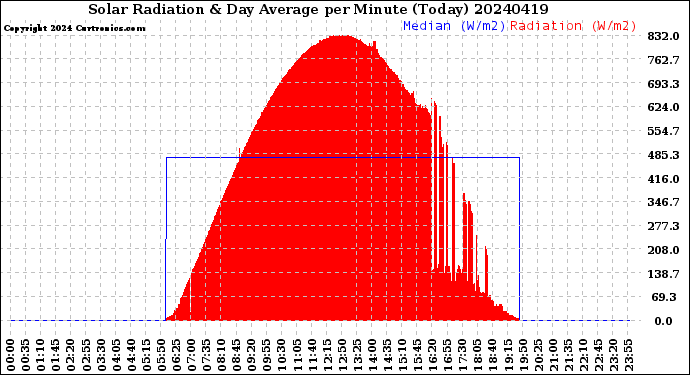 Milwaukee Weather Solar Radiation<br>& Day Average<br>per Minute<br>(Today)